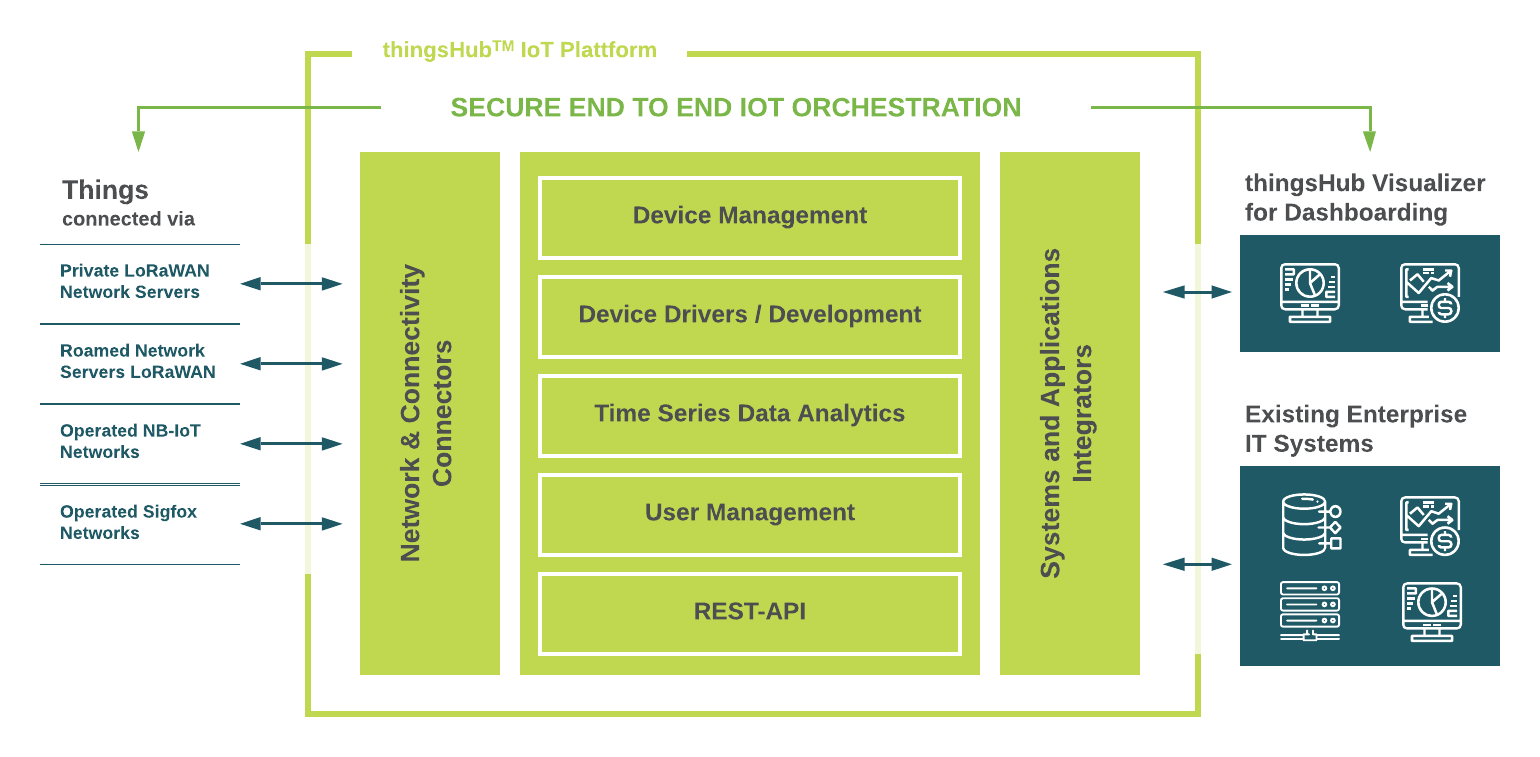 Outdoor Temperature Sensor LoRaWAN - IoT Solutions - SmartMakers